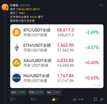 A trading post by "灯塔说" dated June 30 announces that BTC, ETH, and gold (XAU) have all hit take-profit targets with all positions closed, with an accompanying chart showing BTC/USDT at $58,617.30 (-2.69%), ETH/USDT at $1,562.90 (-3.07%), XAU/USDT at $4,033.85 (+0.40%), and MU/USDT at $1,147.84 (+0.63%), reflecting the trader's pivot to shorting MU and going long on MSFT.