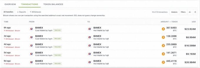 A screenshot of on-chain transaction data showing BitMEX transferring large amounts of Bitcoin from its cold wallet to hot wallets, with five transfers ranging from 138.2096 BTC to 445.4116 BTC (totaling approximately $98.3M USD) occurring within the past 6 hours to process withdrawal requests.