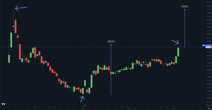 A candlestick chart of SpaceX's SPCX stock highlights a 68.17% rally from the post-IPO low around $105, with the stock now just 31.06% below its IPO high at $185.49, marked by blue arrows indicating key price levels on the chart.
