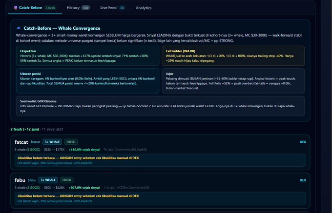 A 'Catch-Before — Whale Convergence' analytics dashboard showing signals like WAJIB and JANGAN for various tokens, highlighting whale wallet activity (1 whale, 2 fresh, 11 sirip aktif) for tickers such as fatcat ($1AK = $173K, +416.6%) and febu ($BDK = $428K, +607.0%).