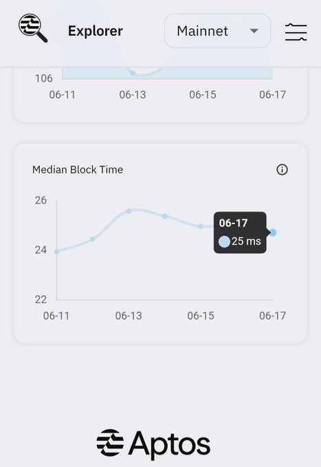 !"APT block time is over 3x faster than $SUI at approximately 25ms."