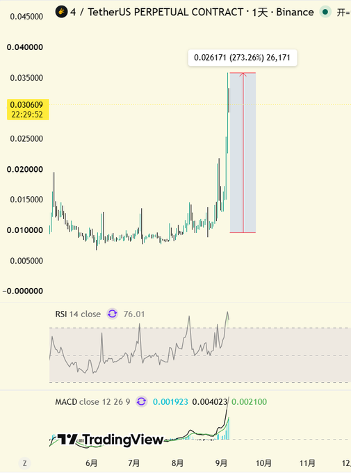 A TradingView chart of the 4/TetherUS Perpetual Contract on Binance showing a dramatic price surge, with a recent candle marking 0.026171 (273.26% gain) highlighted, alongside RSI and MACD indicators below.