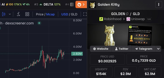 A split-screen showing a crypto price chart for 'DELTA 127%' on the left and a 'Golden Kitty' (GOLDEN/GLD) token page on the right with a price of $0.002925 and market cap of $2.9M.