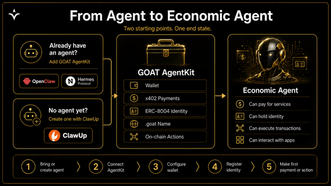 The image is an infographic titled "From Agent to Economic Agent" showing two starting points (adding the GOAT AgentKit to an existing agent via OpenClaw/Hermes Protocol, or creating one with ClawUp) that lead to the GOAT AgentKit core (Wallet, x402 Payments, ERC-8004 Identity, .goat Name, On-chain Actions), resulting in an "Economic Agent" capable of paying for services, holding identity, executing transactions, and interacting with apps, following a 5-step process (create agent, connect AgentKit, configure wallet, register identity, make first payment or action). It visually reinforces the post's point that transforming a standard agent into an economic agent requires identity, wallet access, and payment capabilities.