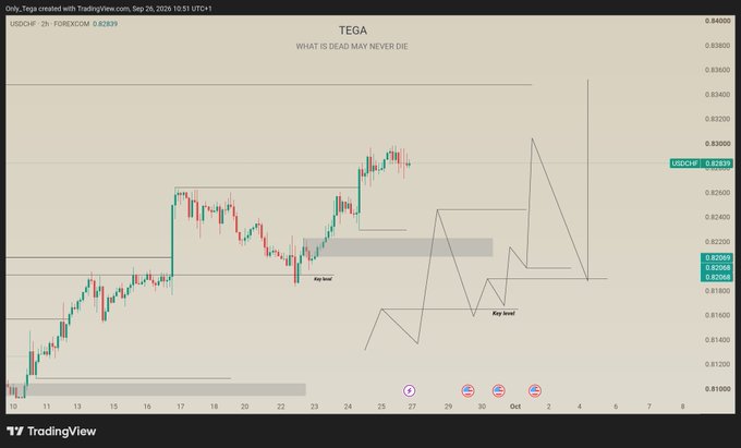 A TradingView candlestick chart for the USDCHF forex pair on a 2-hour timeframe, created by 'Tega', featuring the quote 'WHAT IS DEAD MAY NEVER DIE' and price projection lines.