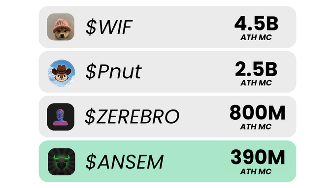 The image shows a comparison of all-time high (ATH) market caps for several meme coins: $WIF at 4.5B, $Pnut at 2.5B, $ZEREBRO at 800M, and $ANSEM at 390M (highlighted in green), illustrating that $ANSEM still has significant room to grow to match the peak valuations of earlier meme coin successes despite already achieving substantial gains.