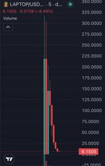 A TradingView 5-day candlestick chart of $LAPTOP/USD showing a steep price collapse from approximately $300,000 down to around $1,068, with the latest price marked at 1,069 and volume bars indicating heavy selling pressure as the asset plummeted nearly 99%—visually capturing the devastating "came back from the bathroom" moment referenced in the post.