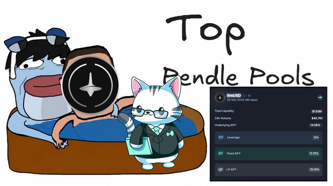 A cartoon illustration titled 'Top Pendle Pools' showing anthropomorphic crypto characters (a blue frog, a coin character, and a cat in a suit) next to a dashboard for 'limUSD' showing Total Liquidity $1.63M, 24h Volume $46,793, and Underlying APY 14.58%.