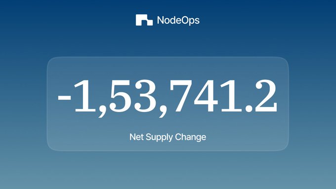 NodeOps logo at top displaying a negative figure of -1,53,741.2 labeled as 'Net Supply Change' on a blue gradient background.
