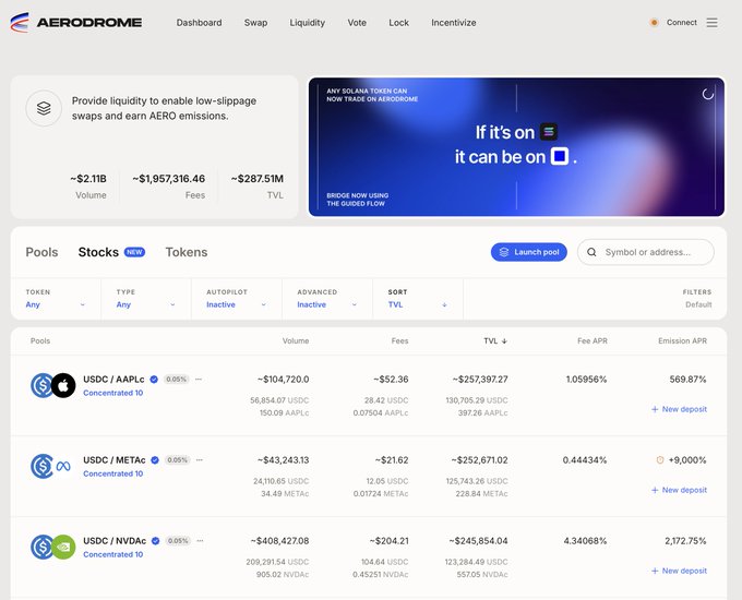 The image shows the Aerodrome Finance dashboard displaying liquidity pools with metrics including ~$2.11B volume, ~$1,957,316.46 fees, and ~$287.51M TVL, featuring pools like USDC/AAPL.c ($257K TVL, 569.87% emission APR), USDC/META.c ($252K TVL, +9,000% emission APR), and USDC/NVDA.c ($245K TVL, 2,172.75% emission APR). This relates to the post by illustrating the substantial revenue and emissions being generated through these concentrated liquidity pools, supporting the argument that $AERO deserves a higher valuation given its high-demand, fee-generating activity on Base.