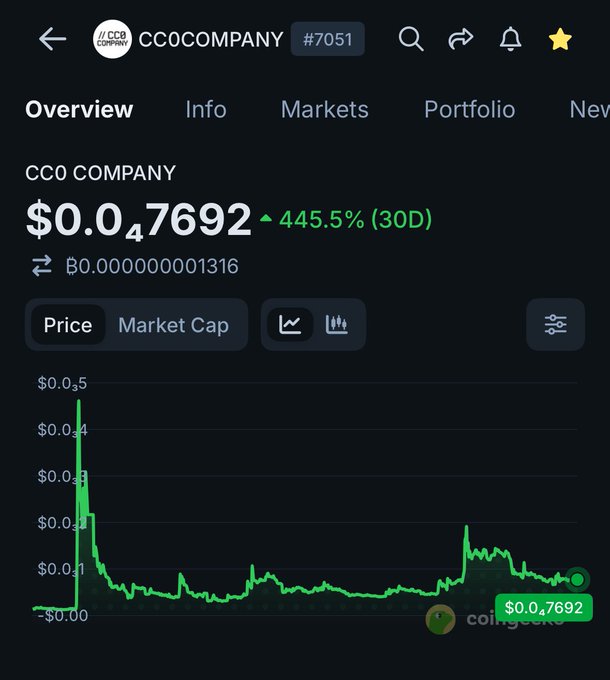 A CoinGecko-style cryptocurrency price page for 'CCO COMPANY' (ticker #7051) showing a current price of $0.07692 with a 445.5% (30D) increase and a price chart.