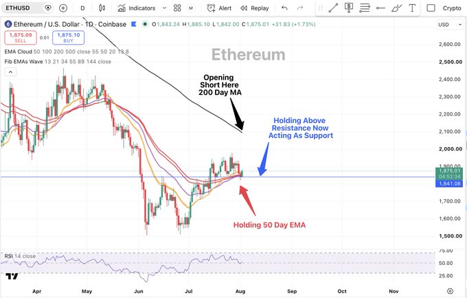 A TradingView daily chart of Ethereum (ETH/USD on Coinbase) showing the price at $1,875.01, with annotations indicating an "Opening Short Here 200 Day MA" arrow pointing to overhead resistance, while the price is "Holding Above Resistance Now Acting As Support" and "Holding 50 Day EMA," with the 50, 100, and 200-day EMAs at $1,841.94, $1,885.10, and $2,071.83 respectively, illustrating the bullish technical setup described in the post.
