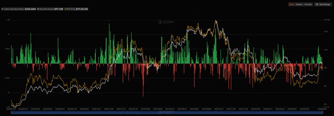 A financial chart showing price movements with green and red volume bars and two trend lines (orange and white), with header text indicating "$236.4604" and "$10.9528" matching the reported Bitcoin ETF outflows and Ethereum ETF inflows from September 1.