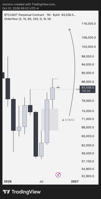 murionn TradingView BTCUSDT Perpetual Contract chart (1M) with Orderflow indicators, monthly candles showing price at 83,536.5