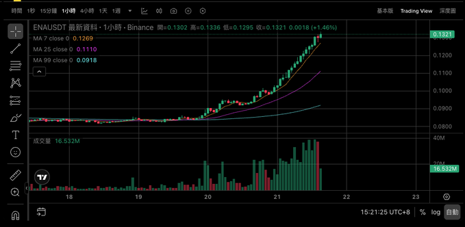 A TradingView candlestick chart of ENAUSDT on Binance showing a strong upward price trend with moving averages (MA 7/25/99) and volume bars.