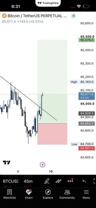The image shows a TradingView chart of Bitcoin/TetherUS Perpetual (BTCUSD) on the 45-minute timeframe, currently trading at 65,071.5 (+0.22%). The chart displays a descending trendline with price recovering toward the breakeven point around the 65,071 resistance level, visually supporting the post's claim that $BTC is heading toward breakeven.