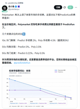 A Chinese-language tweet from @yuexiaoyu comparing sports prediction market fees, noting Polymarket's maker fee model is cheaper than Predictfun (2% vs 4.5% at the best tier), accompanied by a line chart showing declining fee curves for both platforms.