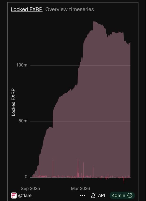 A dark-themed chart titled 'Locked F XRP Overview timeseries' showing data rising from September 2025 to past March 2026, with '100m' and '50m' markers on the Y-axis, and '@flare', 'API', and '40min' visible at the bottom.