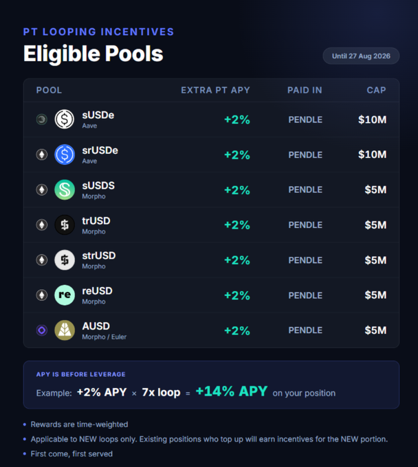 A dark-themed informational graphic titled 'PT LOOPING INCENTIVES' lists 'Eligible Pools' including 'sUSDe (Aave)', 'srUSDe (Aave)', 'sUSDS (Morpho)', 'trUSD (Morpho)', 'strUSD (Morpho)', 'reUSD (Morpho)', and 'AUSD (Morpho / Euler)', each showing '+2%' extra PT APY, paid in PENDLE, with caps ranging from $5M to $10M.