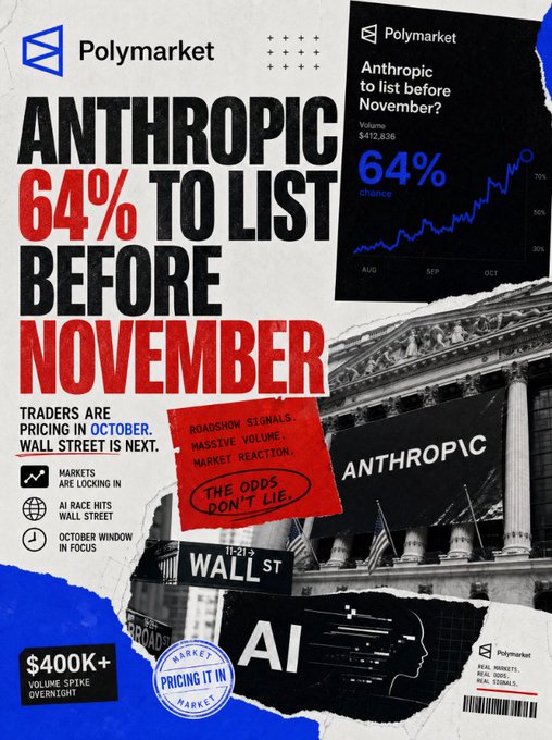 Polymarket promotional graphic stating "ANTHROPIC 64% TO LIST BEFORE NOVEMBER" with a chart showing the probability rising from August to October and a Volume of $412,836.