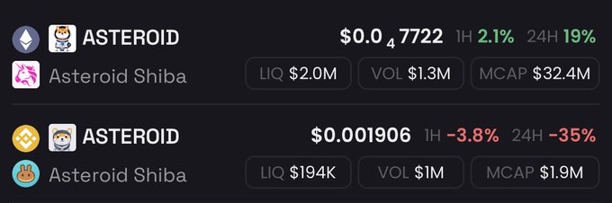 The image displays two cryptocurrency listings for "ASTEROID - Asteroid Shiba" on different blockchains: the Ethereum version (top) shows a price of $0.007772 with a 19% gain over 24 hours and a $32.4M market cap, while the Binance Smart Chain version (bottom) shows a price of $0.001906 with a 35% decline over 24 hours and a $1.9M market cap. This dual-listing display supports the post's claim about $ASTEROID's resilience, highlighting the Ethereum version's strong performance and substantially larger market cap as evidence of its standout potential among competing meme tokens.