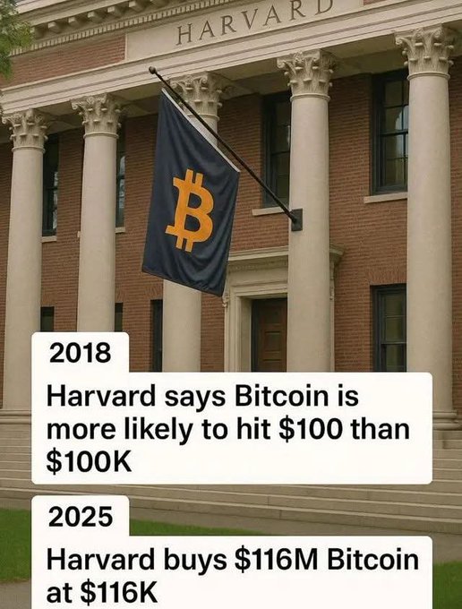 The image shows a building with "HARVARD" inscribed at the top, featuring a Bitcoin (₿) flag hanging from a pole, with text overlays stating "2018: Harvard says Bitcoin is more likely to hit $100 than $100K" and "2025: Harvard buys $116M Bitcoin at $116K." This highlights Harvard's dramatic reversal on Bitcoin—from dismissing it as worthless to making a massive $116 million investment—setting up the joke that by 2027, Harvard will likely be buying at even higher prices like $250k, following the meme's pattern of institutions missing the boat before embracing crypto at ever-higher valuations.
