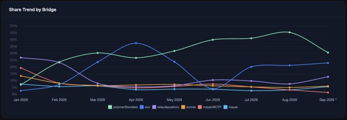 A line chart titled 'Share Trend by Bridge' tracking protocols like polymerStandard, xo, yataybscatory, across, majornetTCP, and mayan from Jan 2026 to Sep 2026.