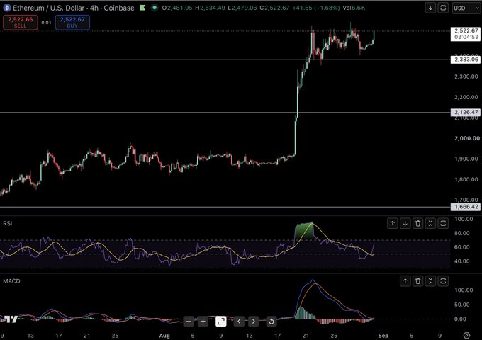 A 4-hour Coinbase chart for Ethereum/U.S. Dollar ($ETH) showing a sharp breakout from a bull flag pattern, with price surging to $2,522.66 from a prior consolidation range around $1,700-$2,100. The RSI has broken above 70 into overbought territory while the MACD shows a strong bullish crossover, supporting the post's claim of a technical breakout.