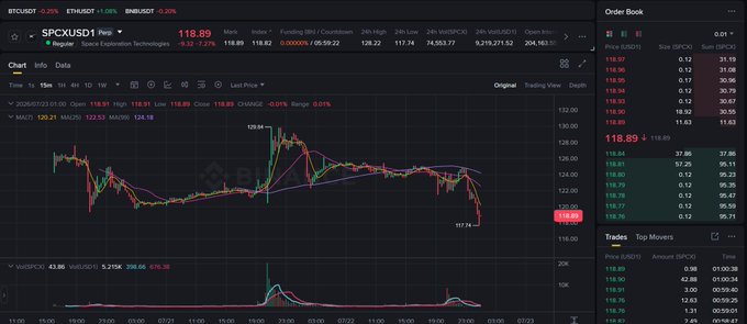 A cryptocurrency trading chart for SPCXUSDT on Gate.io showing price at 118.89 with a 5.22% decline, displaying order book data, moving averages, and a VolSPCX indicator at the bottom.