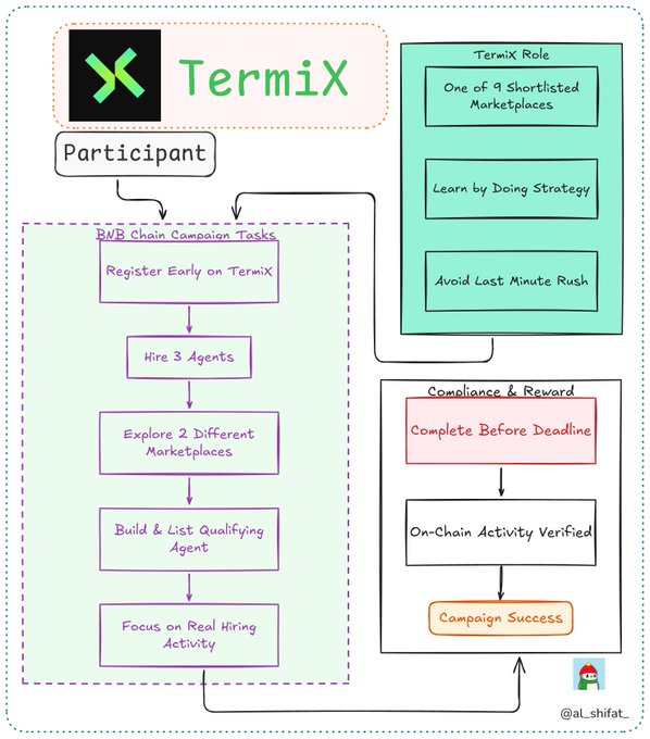 A flowchart diagram outlining TermiX BNB Chain campaign tasks for participants, including hiring agents, exploring marketplaces, and completing activities before deadline for campaign success.