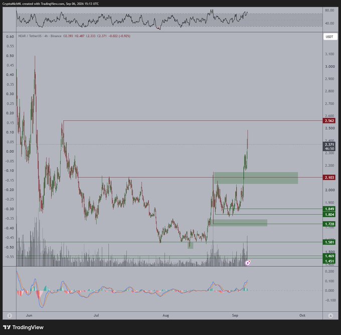 A TradingView chart of NEAR/USDT on Binance shows price action between $1.451 and $2.562, with the cryptocurrency displaying an uptrend in recent weeks despite a 2.92% decline at $2.371, aligning with the post's bullish outlook on NEAR potentially outperforming Bitcoin amid possible short-term dips.