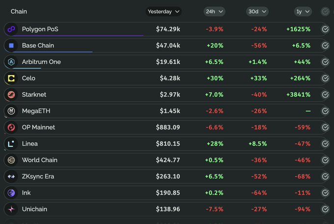 A blockchain analytics dashboard showing chain performance metrics over 24h, 30d, and 1y periods, with Polygon PoS leading at $74.29k (though down -3.9% 24h, -24% 30d), followed by Base Chain ($47.04k), Arbitrum One ($19.61k), and others down to Unichain ($138.96).