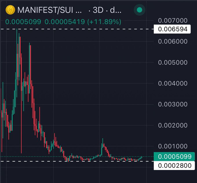 A cryptocurrency price chart showing MANIFEST/SUI trading around 0.0005099, up 11.89%, with the price having declined significantly from a peak near 0.006594.