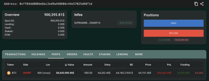 A trading dashboard shows a short position of 900.00 BTC (valued at $58,635,900.00) with a liquidation price of $64,202.408, a -$833,662.895 unrealized PnL, and a -$38,635,900.00 position total on the BTC-USD pair. The image visualizes the trader's currently active 900 BTC short worth $58.6M, whose liquidation price has moved to $64,202.40 after partially closing earlier positions.