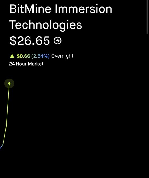 A stock chart displays BitMine Immersion Technologies (ticker $BMNR) trading at $26.65, up $0.66 (2.54%) overnight, with a steep upward line on the 24-hour market graph—visually reinforcing the post's celebration of a strong, "beautiful start to the night" for the stock.