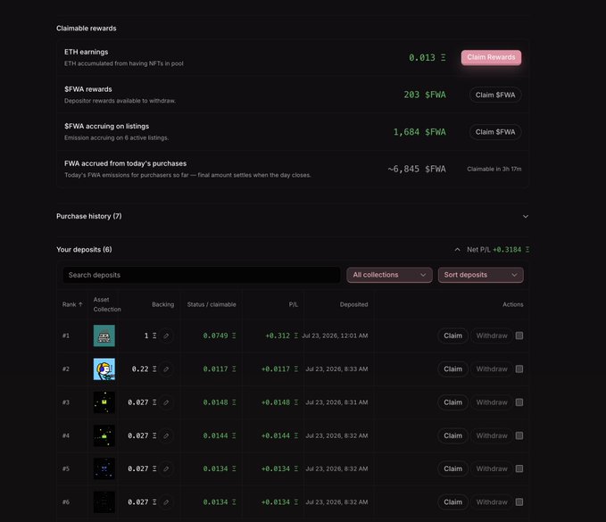 A cryptocurrency rewards dashboard showing claimable rewards (0.013 ETH, 203 $FWA, 1,684 $FWA) and a list of 6 deposits with P/L values and Claim/Withdraw options.