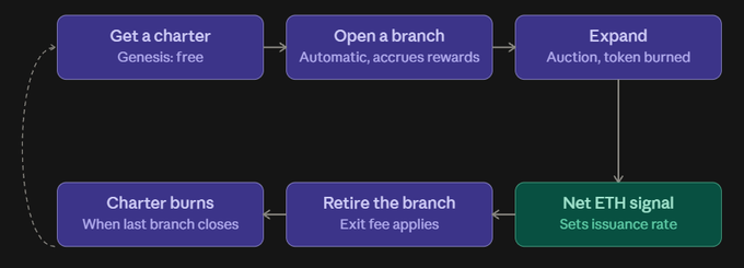 Flowchart diagram showing a process cycle: Get a charter → Open a branch → Expand → Net ETH signal → Retire the branch → Charter burns, with descriptions including Genesis free, Automatic rewards, and Auction with token burned.