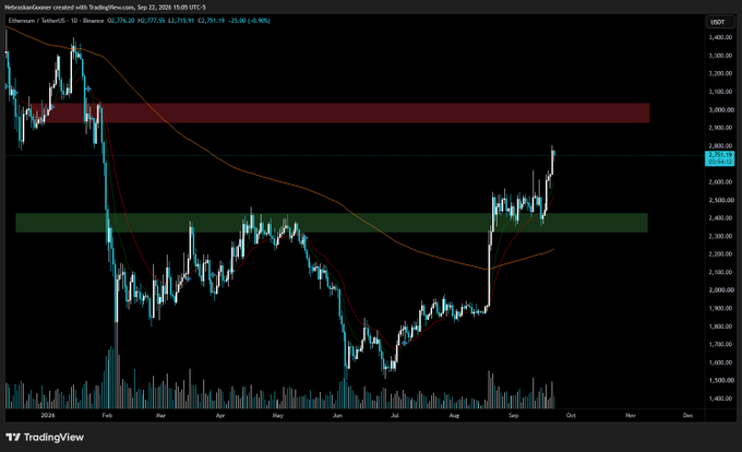 This TradingView chart of Ethereum (ETHUSDT) on Coinbase from TradingFibs shows the cryptocurrency trading at $2,773.50, sitting in the middle of a range between support around $2,450-2,550 (green zone) and resistance near $2,950-3,050 (red zone), with the 10-period EMA at $2,776.20 and 10-period Binance MA at $2,775.10—both of which align with the current price action near the range highs. The chart visually supports the post's observation that ETH is "hanging out mid-range" with potential to test the upper resistance zone in the coming days.