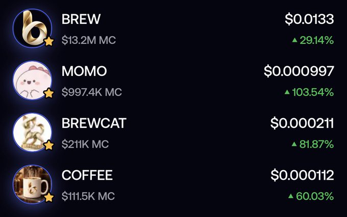 A dark-themed cryptocurrency price chart showing four meme coins: BREW at $0.0133 (+29.14%), MOMO at $0.000997 (+103.54%), BREWCAT at $0.000211 (+81.87%), and COFFEE at $0.000112 (+60.03%).