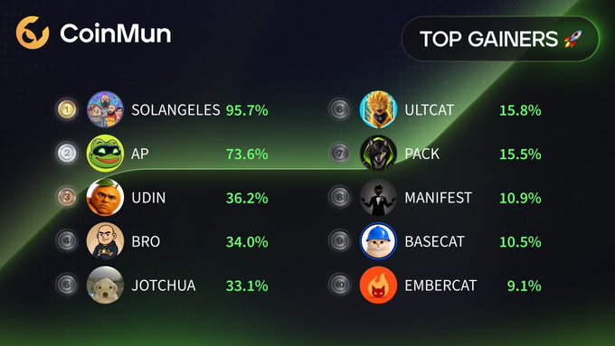 A 'CoinMun' graphic titled 'TOP GAINERS' lists cryptocurrency tokens with their percentage gains, led by SOLANGELES at 95.7% and AP at 73.6%, followed by UDIN, BRO, JOTCHUA, ULTCAT, PACK, MANIFEST, BASECAT, and EMBERCAT.