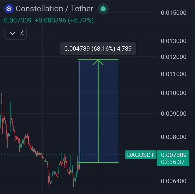 A TradingView chart of Constellation / Tether (DAGUSDT) showing a current price of 0.007309 (+5.73%), with a green projected price target of 0.004789 (68.16%) displayed in an upward arrow box.