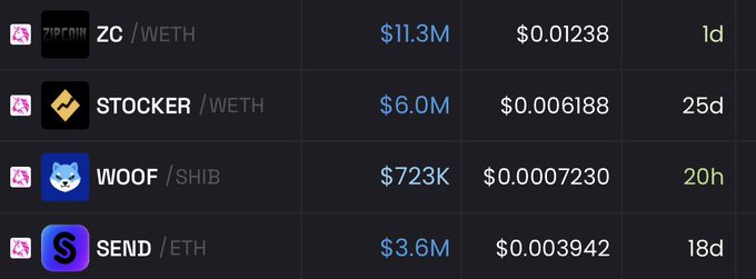 A cryptocurrency dashboard displays token data including ZC/WETH ($11.3M), STOCKER/WETH ($6.0M), WOOF/SHIB ($723K), and SEND/ETH ($3.6M), with the listing aligned to the post highlighting an ETH launchpad competition between STOCKER and SEND as potential runners to watch.