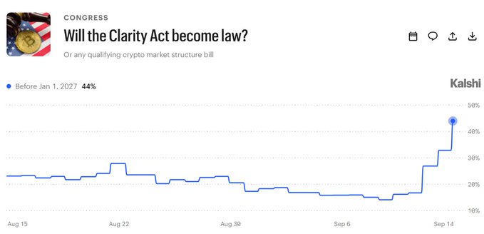 A Kalshi prediction market chart titled 'Will the Clarity Act become law? Or any qualifying crypto market structure bill' showing a 44% probability for passage before Jan 1, 2027, with a sharp upward trend in September.