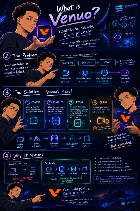 An infographic titled 'What is Venuo?' explaining a Solana-based crypto model for contributing publicly and claiming privately, featuring cartoon illustrations of a person presenting diagrams.
