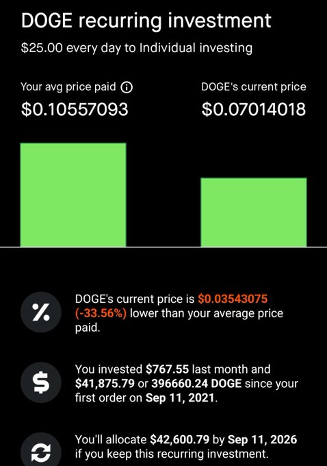 A financial app screen displays a 'DOGE recurring investment' showing a 33.56% loss, with an average price of $0.10557093 versus a current price of $0.07014018.
