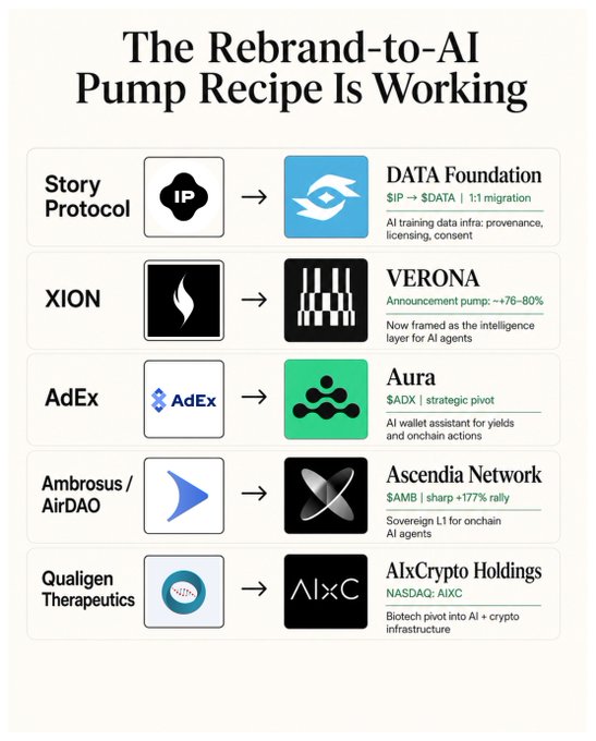 The image displays a chart titled "The Rebrand-to-AI Pump Recipe Is Working," showcasing five crypto projects (Story Protocol→DATA Foundation, XION→Verona, AdEx→Aura, Ambrosus/AirDAO→Ascendia Network, and Qualigen Therapeutics→AIxCrypto Holdings) alongside their AI-focused rebrands and notable price pumps ranging from 76% to 177%. The post highlights XION's rebrand to Verona as a prime example, which delivered a 76-80% pump after positioning itself as "the intelligence layer for AI agents," reinforcing the broader meta that AI-rebrand announcements are consistently generating significant short-term price rallies.
