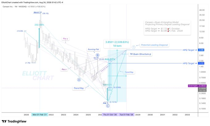 A monthly candlestick chart of Canaan Inc. (NASDAQ: CAN) showing a logarithmic price projection from the March 2* peak of $39.10 down to an August 2026 overnight low of $0.1516, with Elliott Wave annotations including a "Quan-Entangling Model" and "Primary Degree Leading Diagonal" projecting HRQ targets of $3.35 and $2.53 over an 18-year span (2021–2033).