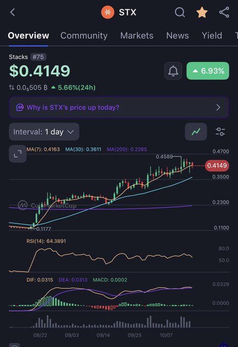 A cryptocurrency trading chart for Stacks (#75, STX) showing a price of $0.4149, up 6.93%, with moving averages, RSI, and MACD indicators visible.