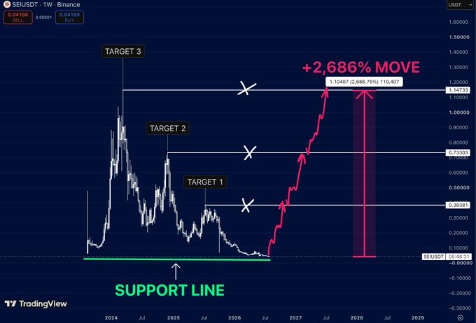 A TradingView technical analysis chart for SEIUSDT showing three profit targets with a massive projected '+2,686% MOVE' reaching price targets of 0.38381, 0.73307, and 1.14753, bouncing off a green support line.