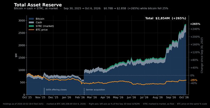 The chart titled "Total Asset Reserve" displays Strive's Bitcoin + Cash + STRC at market value, showing total assets rising from $0.78B to $2.85B (+265%) between September 30, 2025, and October 6, 2026, while BTC price simultaneously declined 25%, with annotations marking the SATA offering close and Semler acquisition.